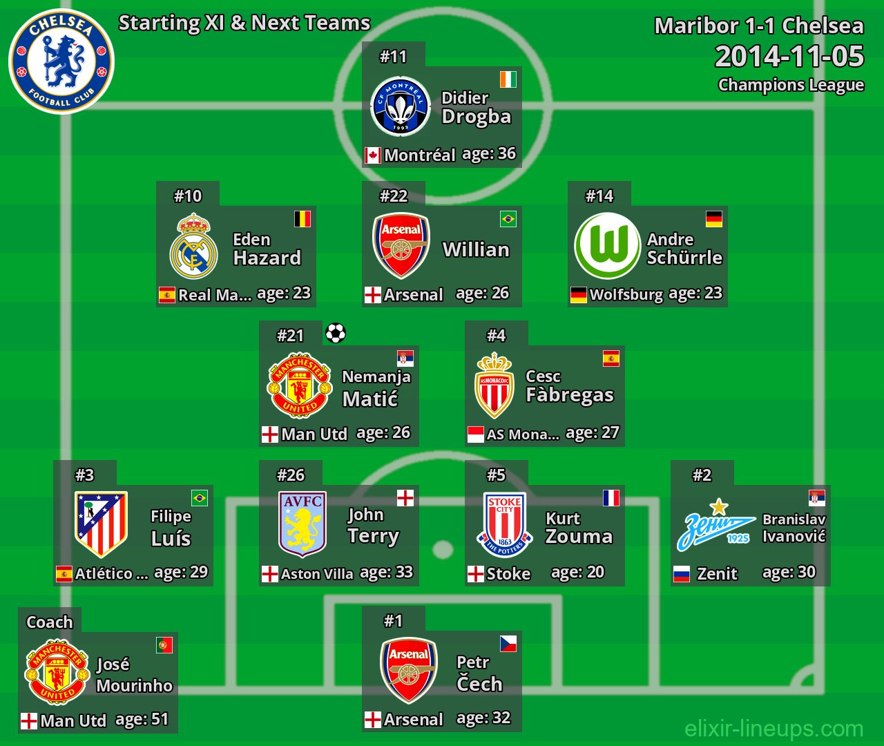 Chelsea Starting XI & Next Teams 2014-11-05