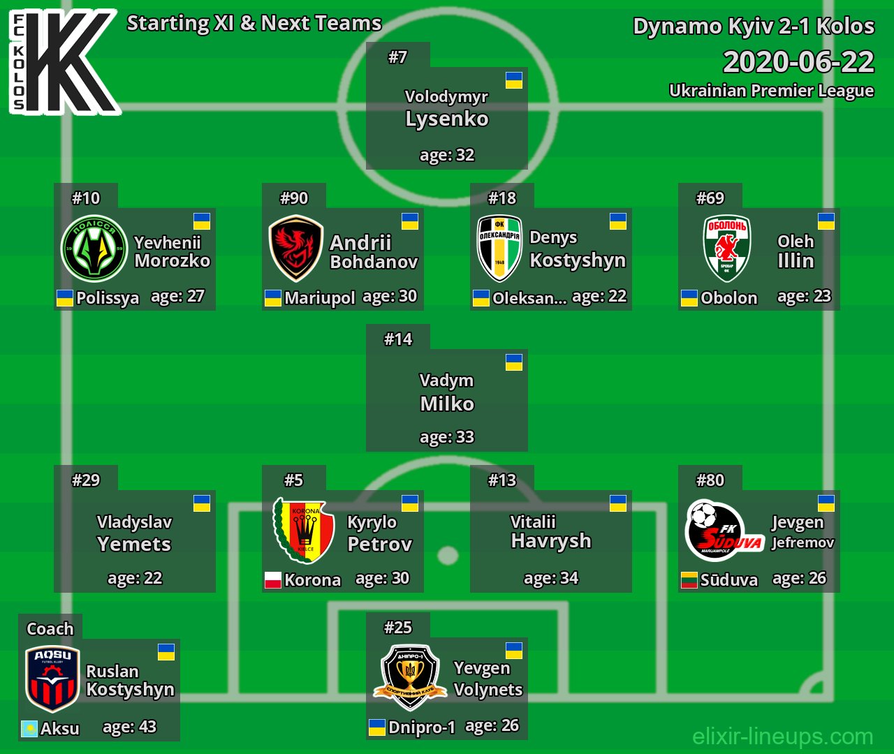 Kolos Starting XI & Next Teams 2020-06-22