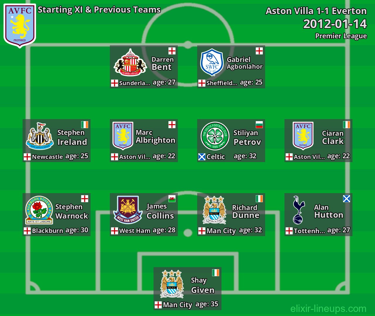 Aston Villa Starting XI & Previous Teams 2012-01-14