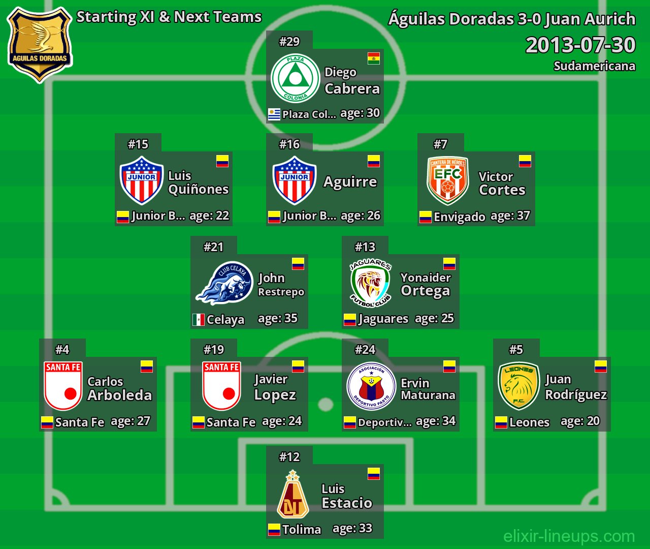 Águilas Doradas Starting XI & Next Teams 2013-07-30