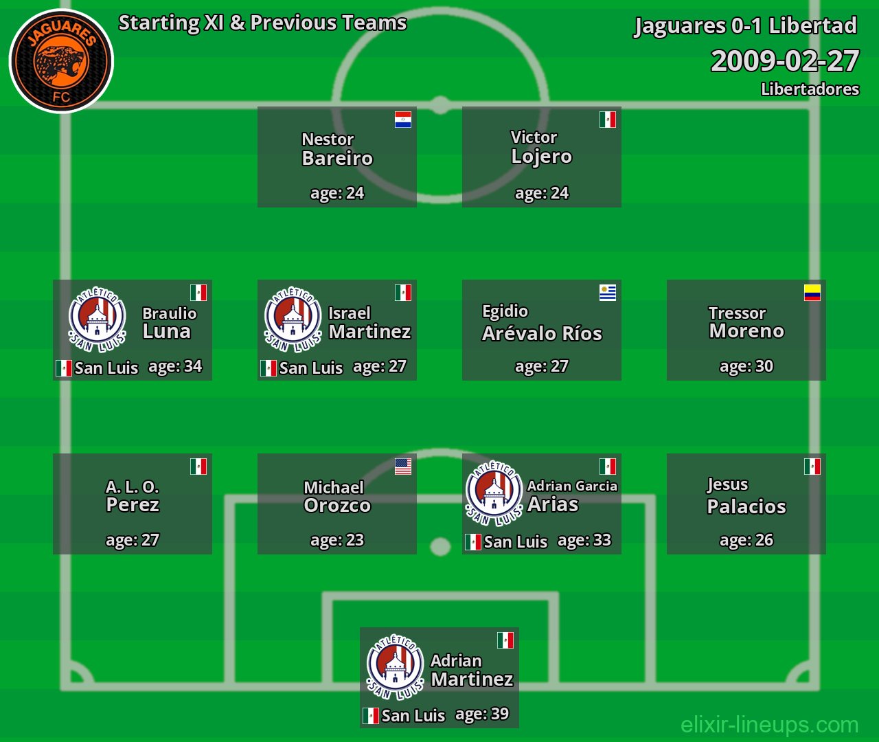 Jaguares Starting XI & Previous Teams 2009-02-27