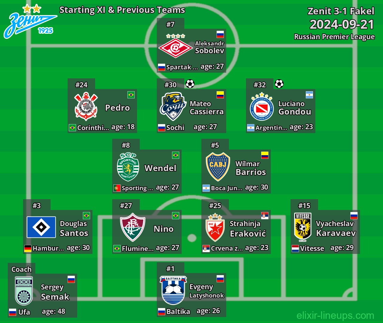 Zenit Starting XI & Previous Teams 2024-09-21
