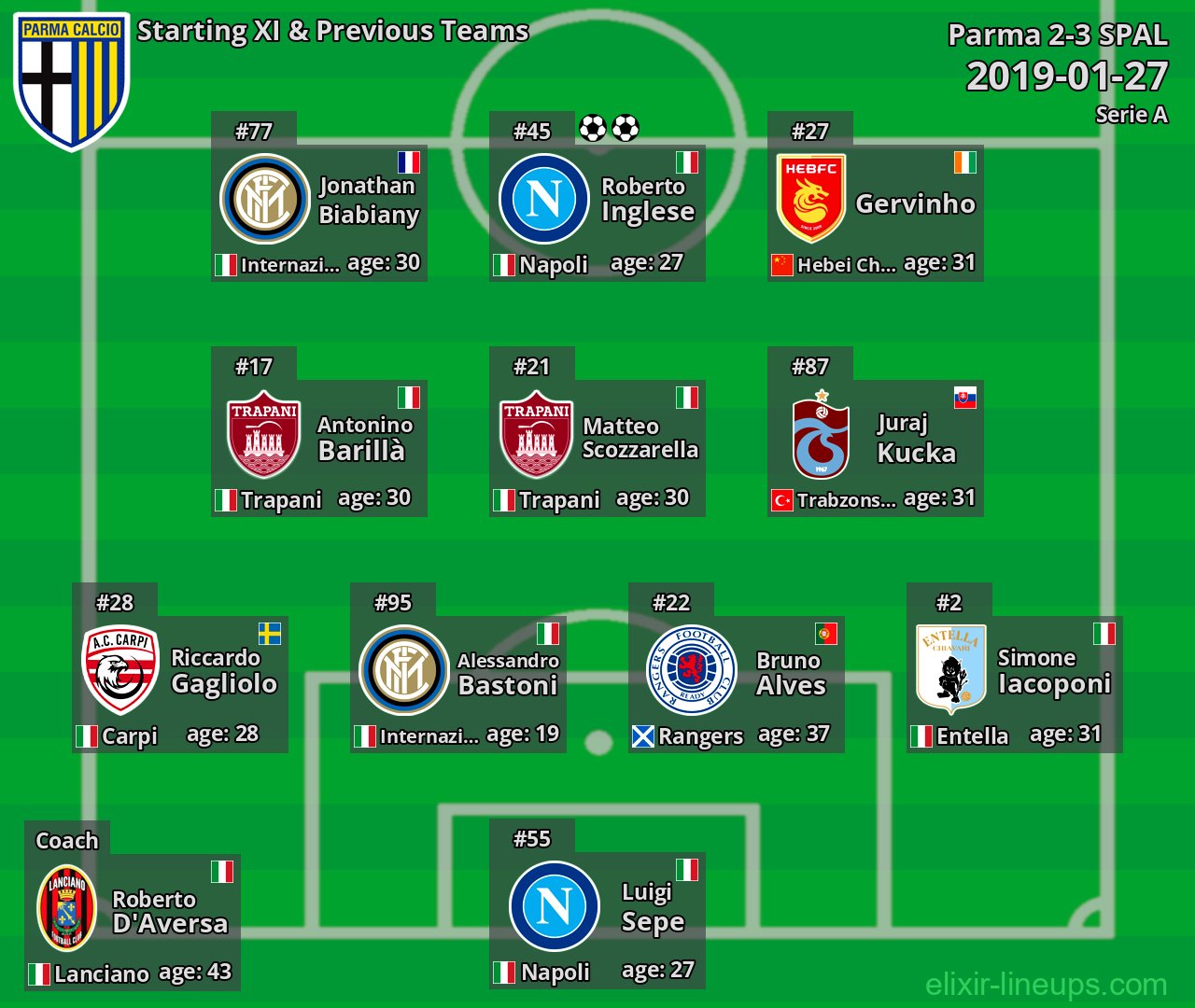 Parma Starting XI & Previous Teams 2019-01-27