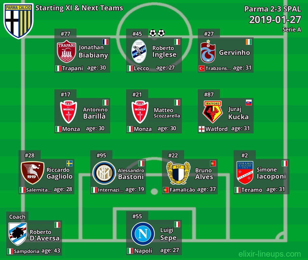 Parma Starting XI & Next Teams 2019-01-27