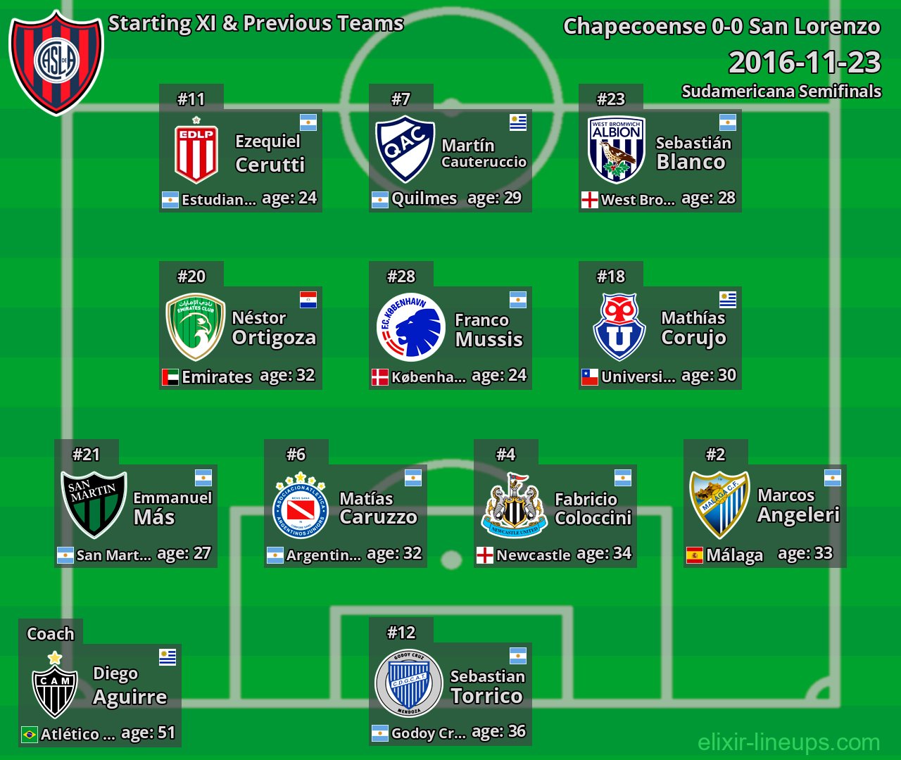 San Lorenzo Starting XI & Previous Teams 2016-11-23