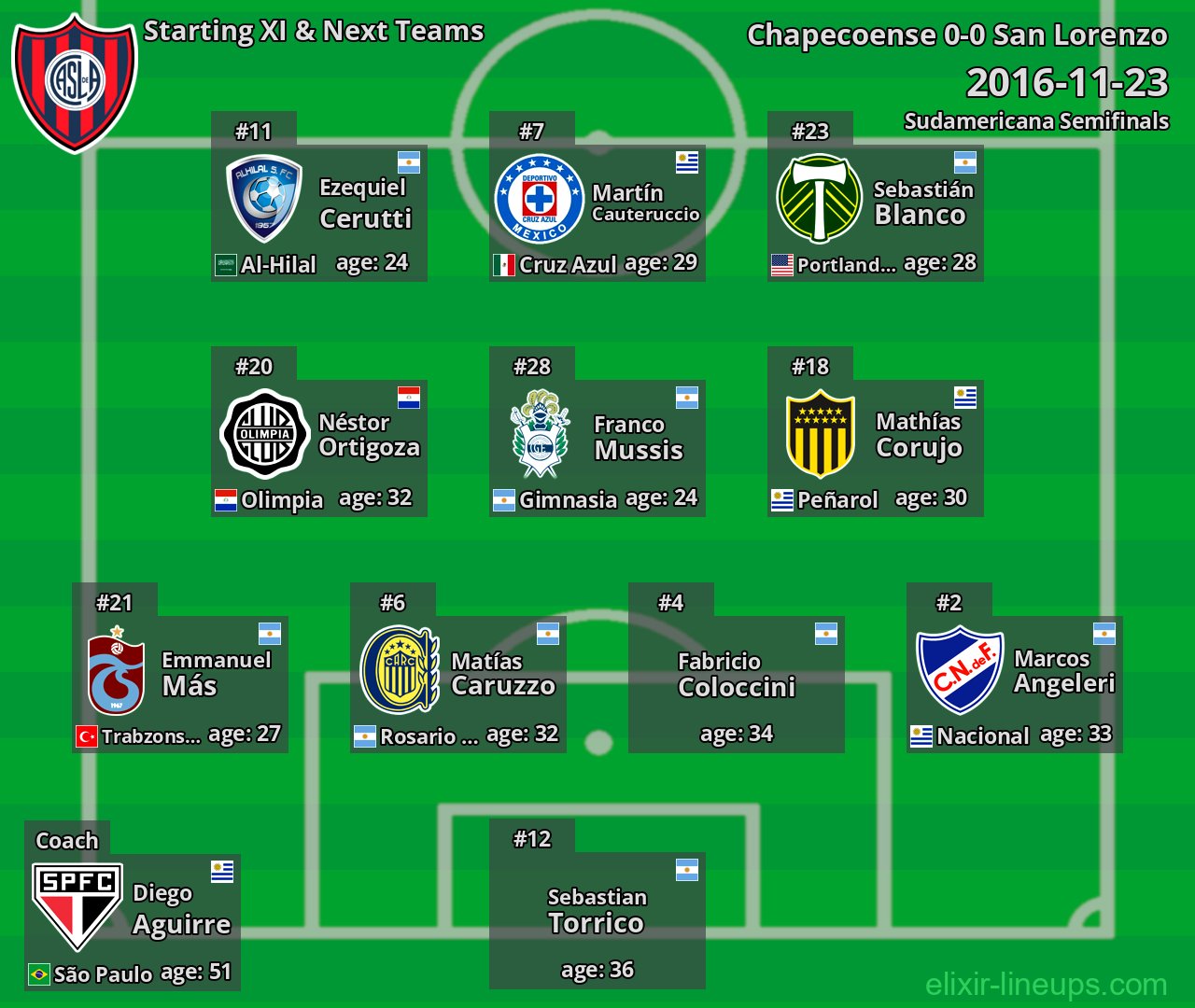 San Lorenzo Starting XI & Next Teams 2016-11-23
