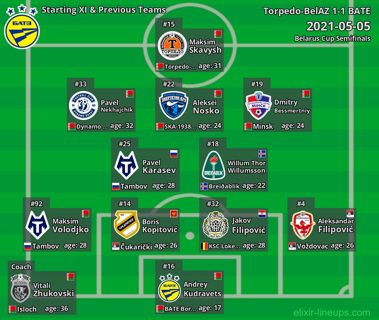 BATE Starting XI & Previous Teams 2021-05-05