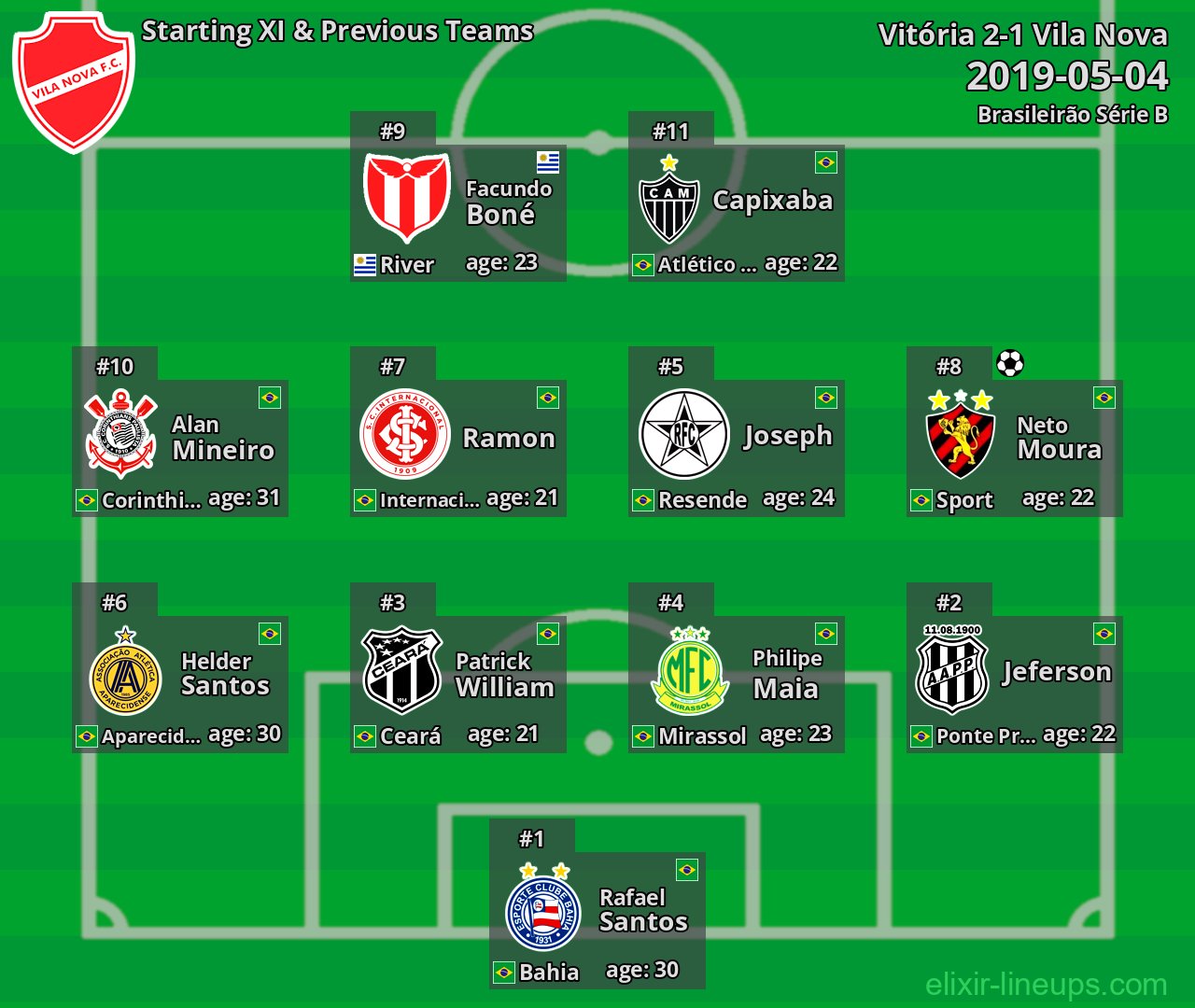 Vila Nova Starting XI & Previous Teams 2019-05-04