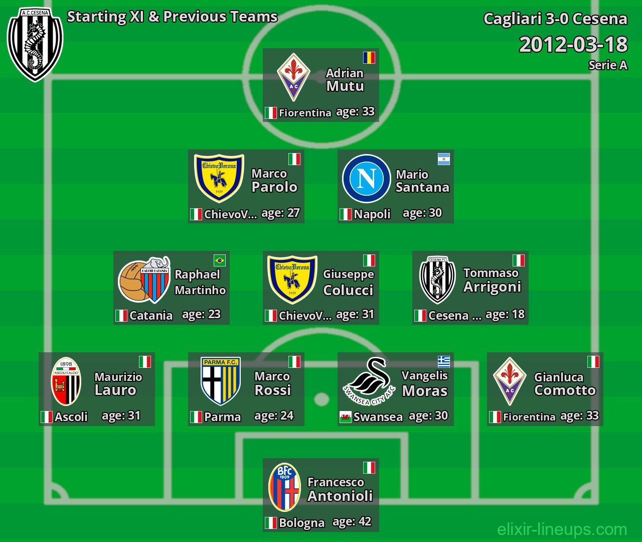 Cesena Starting XI & Previous Teams 2012-03-18