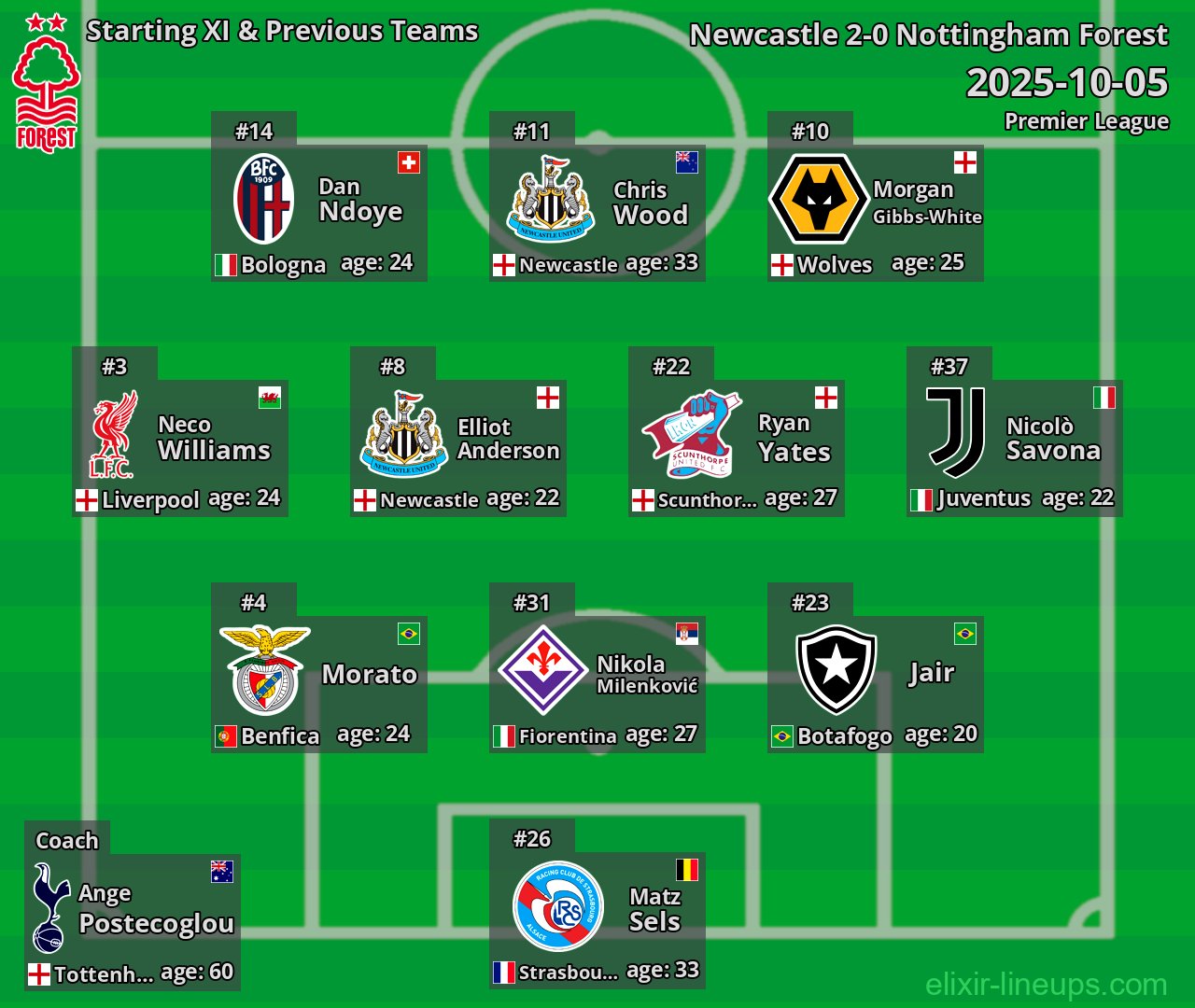 Nottingham Forest Starting XI & Previous Teams 2025-10-05