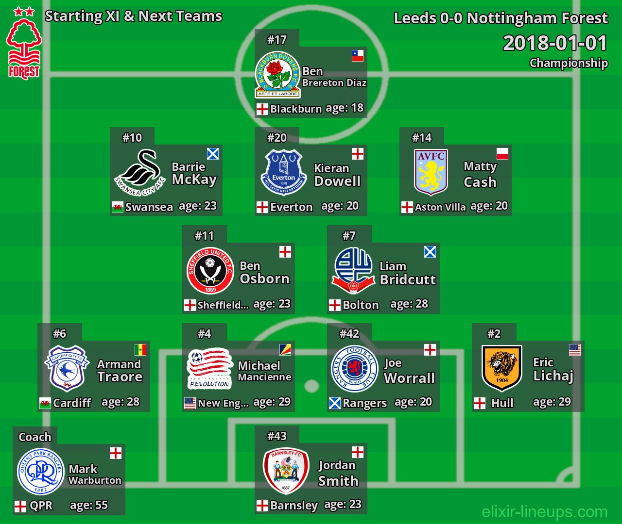 Nottingham Forest Starting XI & Next Teams 2018-01-01