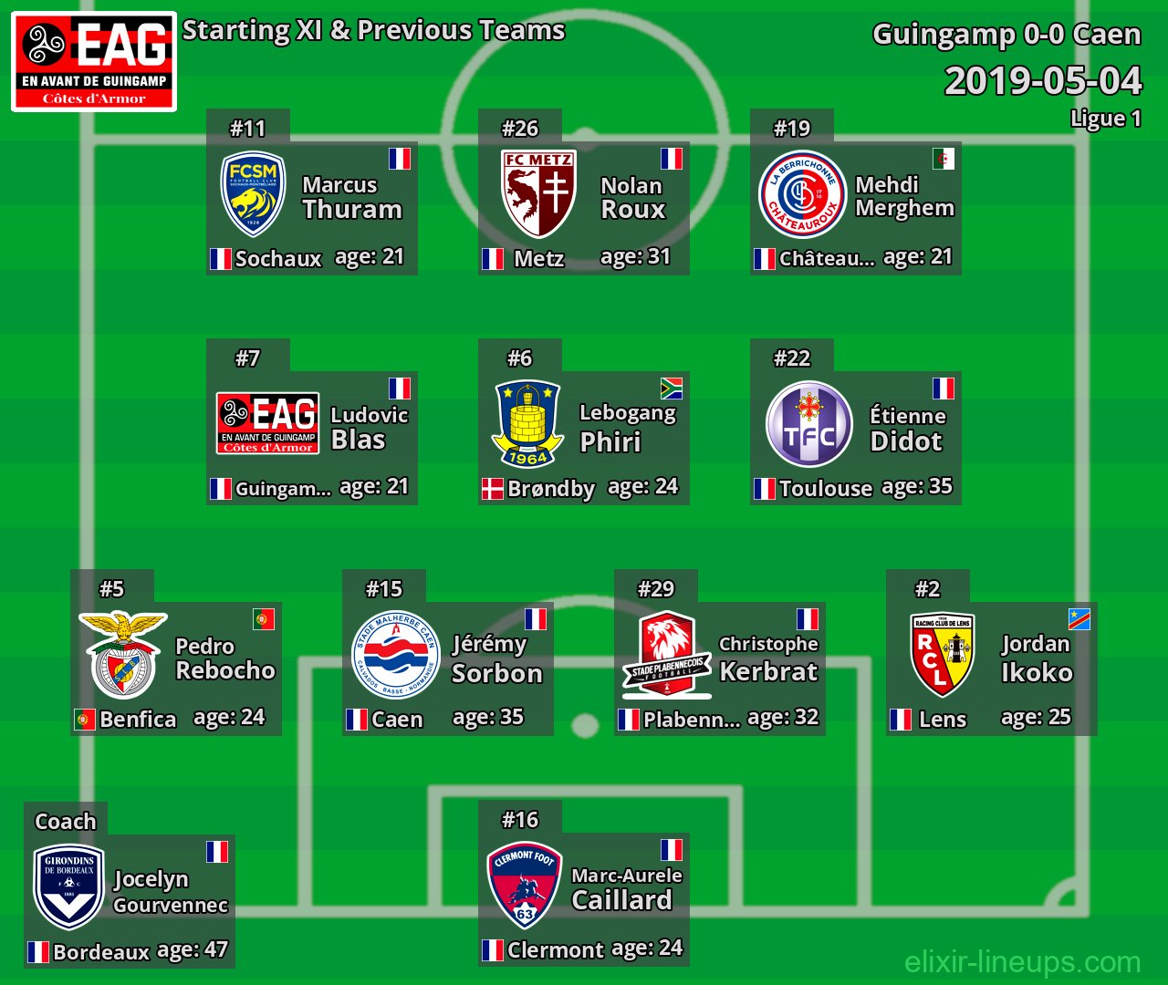 Guingamp Starting XI & Previous Teams 2019-05-04