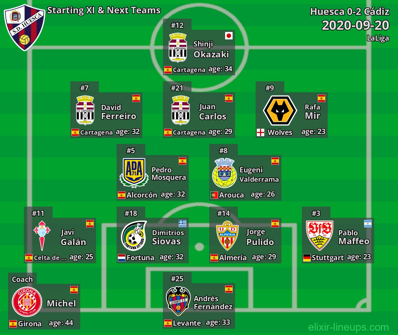 Huesca Starting XI & Next Teams 2020-09-20