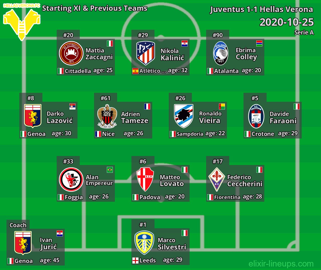 Hellas Verona Starting XI & Previous Teams 2020-10-25