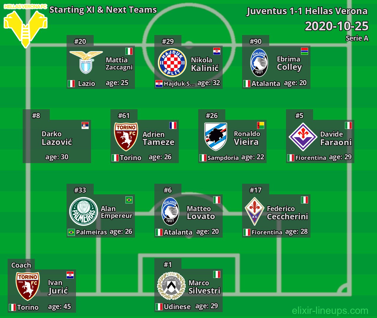 Hellas Verona Starting XI & Next Teams 2020-10-25