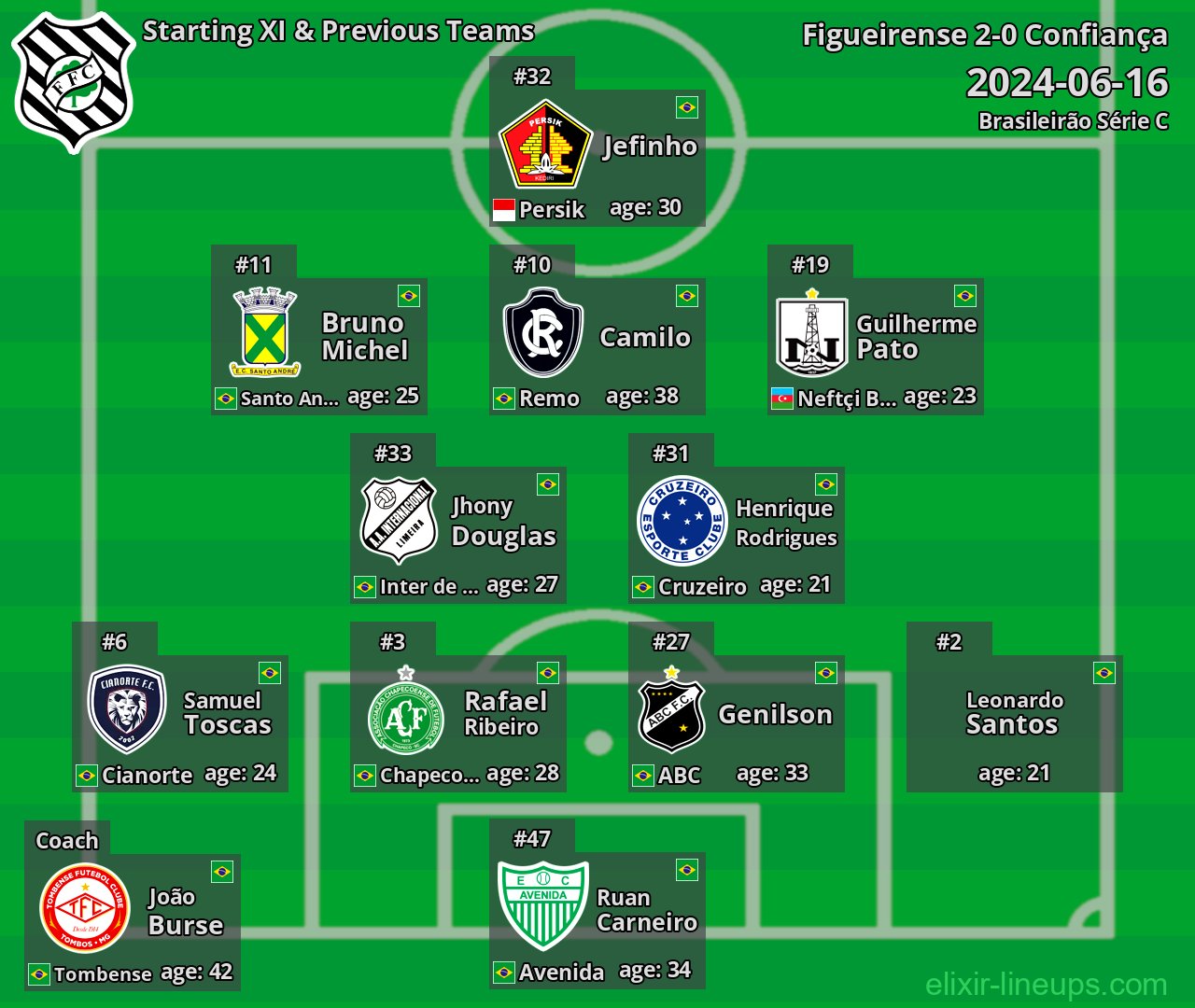Figueirense Starting XI & Previous Teams 2024-06-16