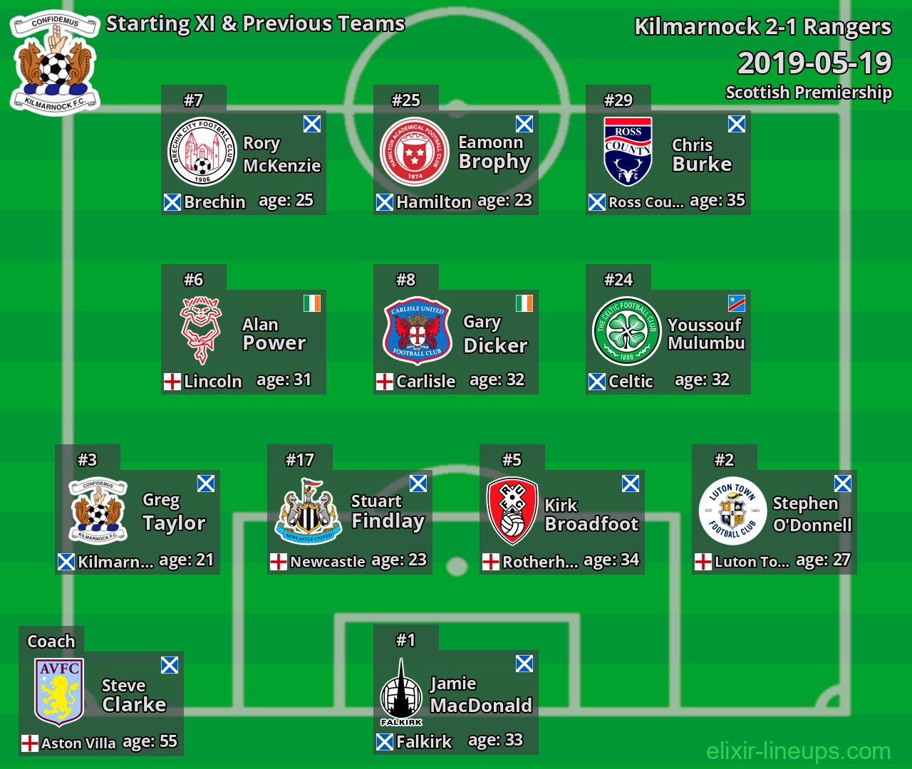 Kilmarnock Starting XI & Previous Teams 2019-05-19