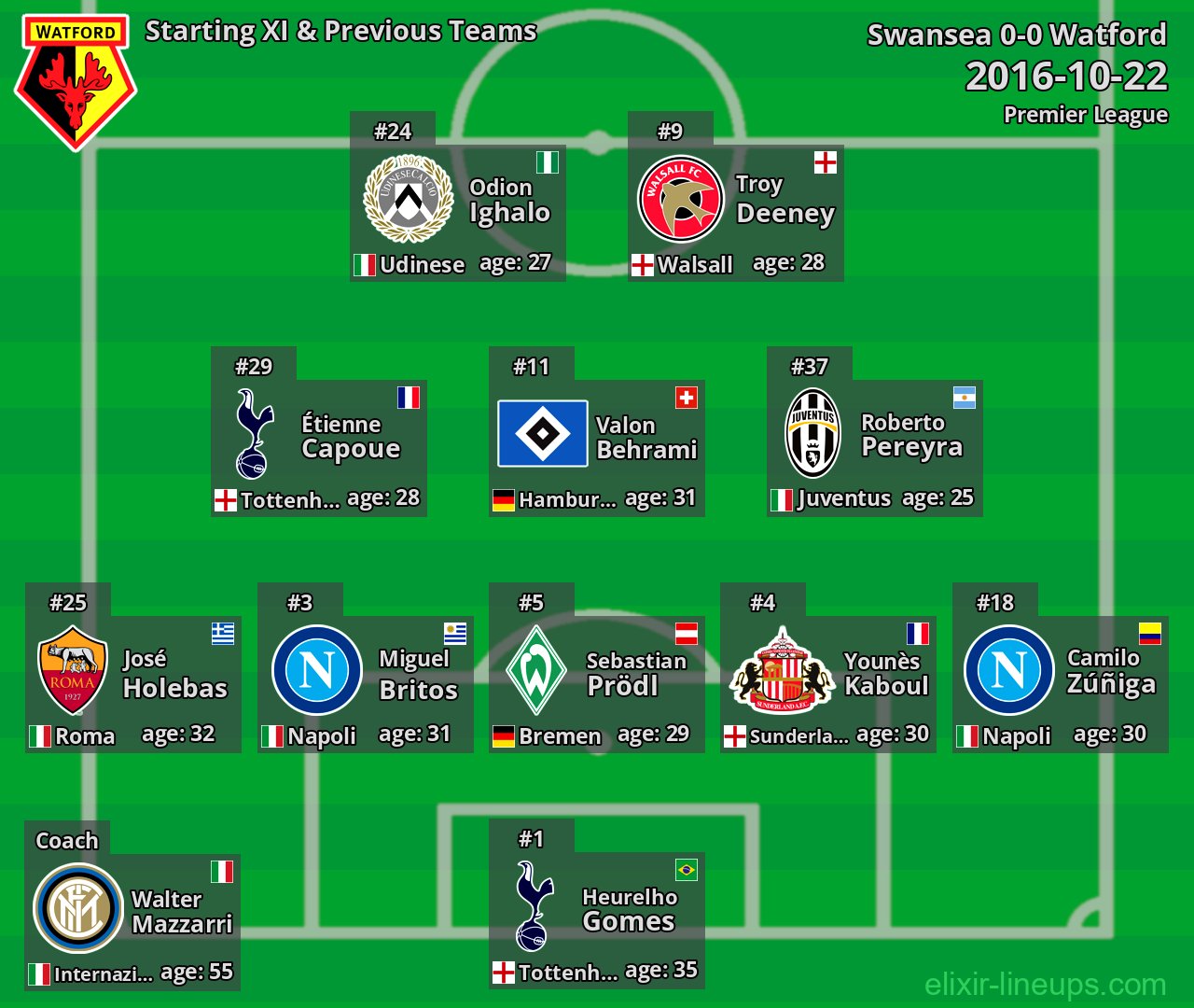Watford Starting XI & Previous Teams 2016-10-22
