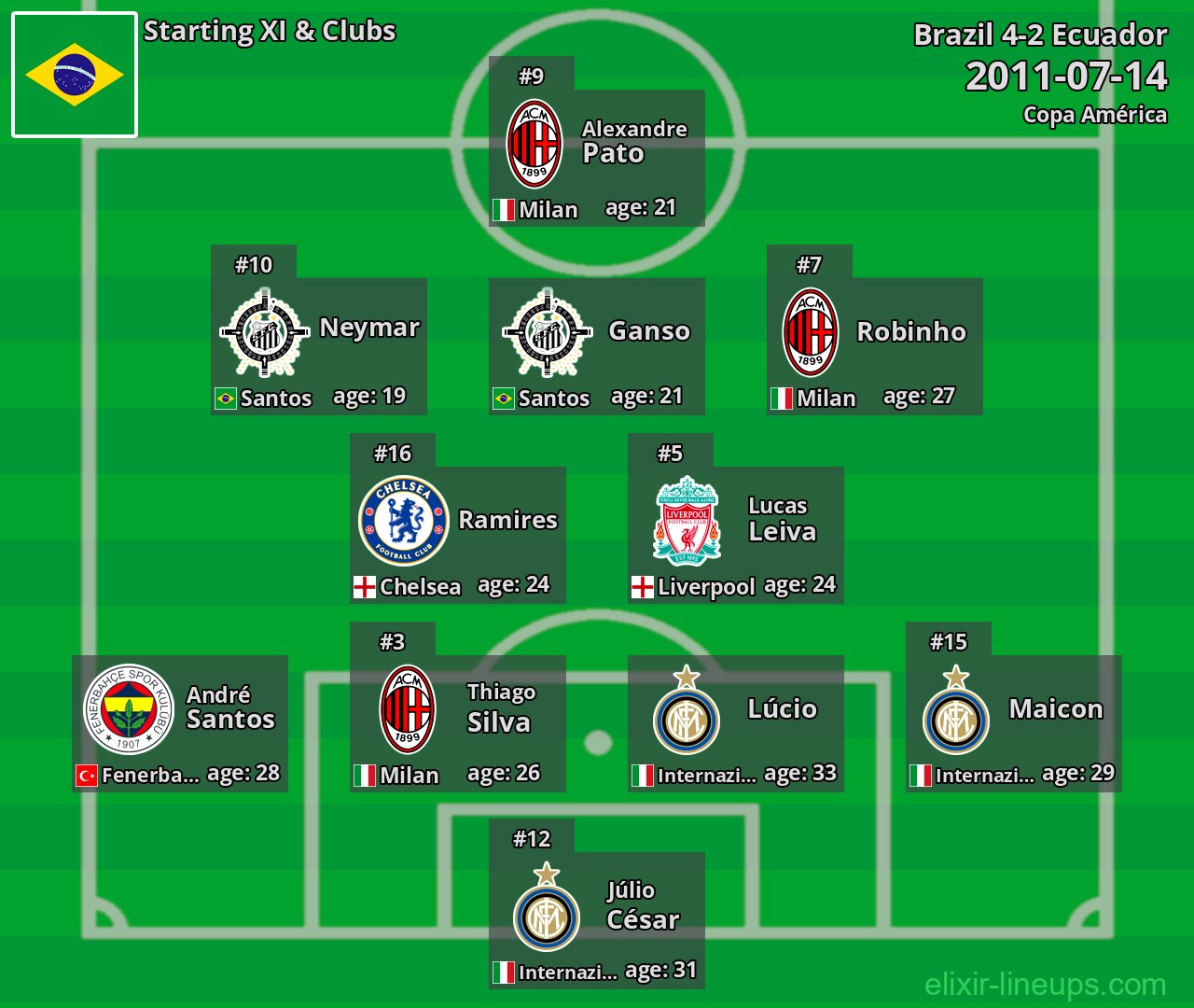 Brazil Starting XI 2011-07-14