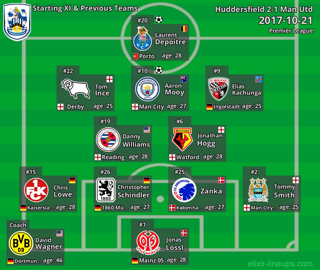 Huddersfield Starting XI & Previous Teams 2017-10-21