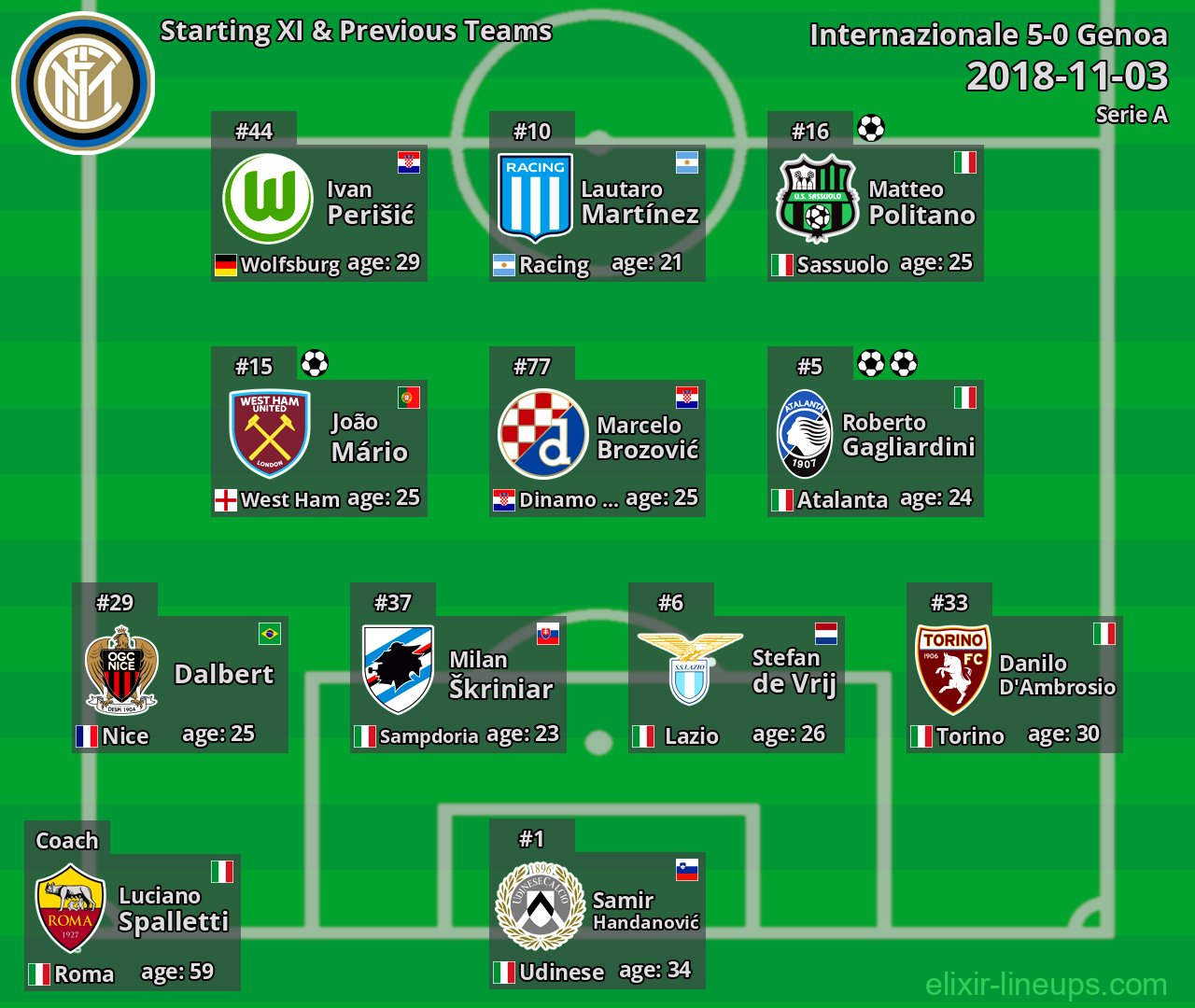 Internazionale Starting XI & Previous Teams 2018-11-03