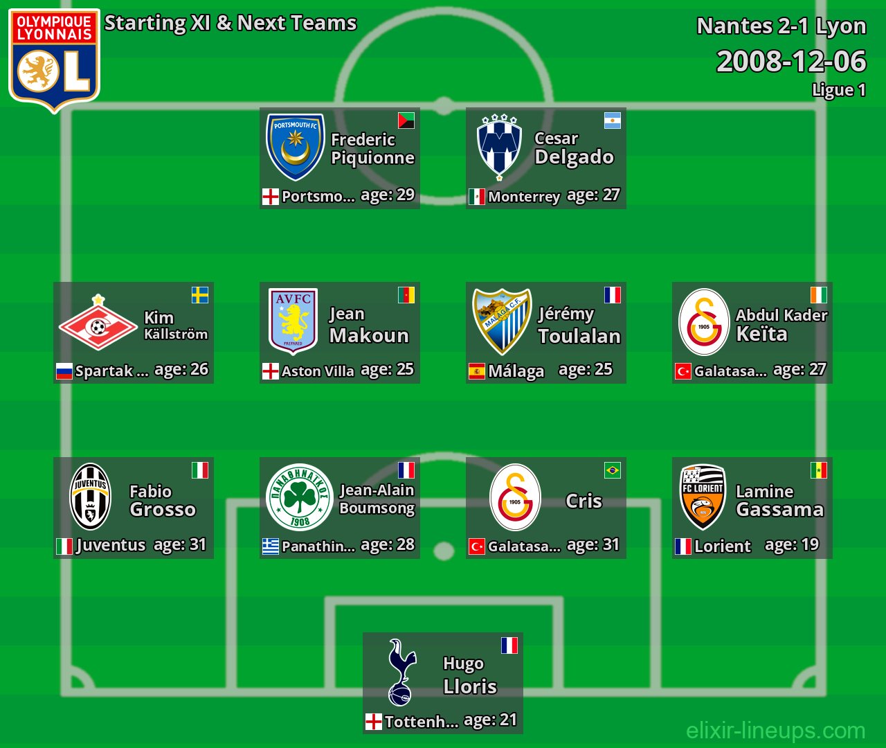 Lyon Starting XI & Next Teams 2008-12-06