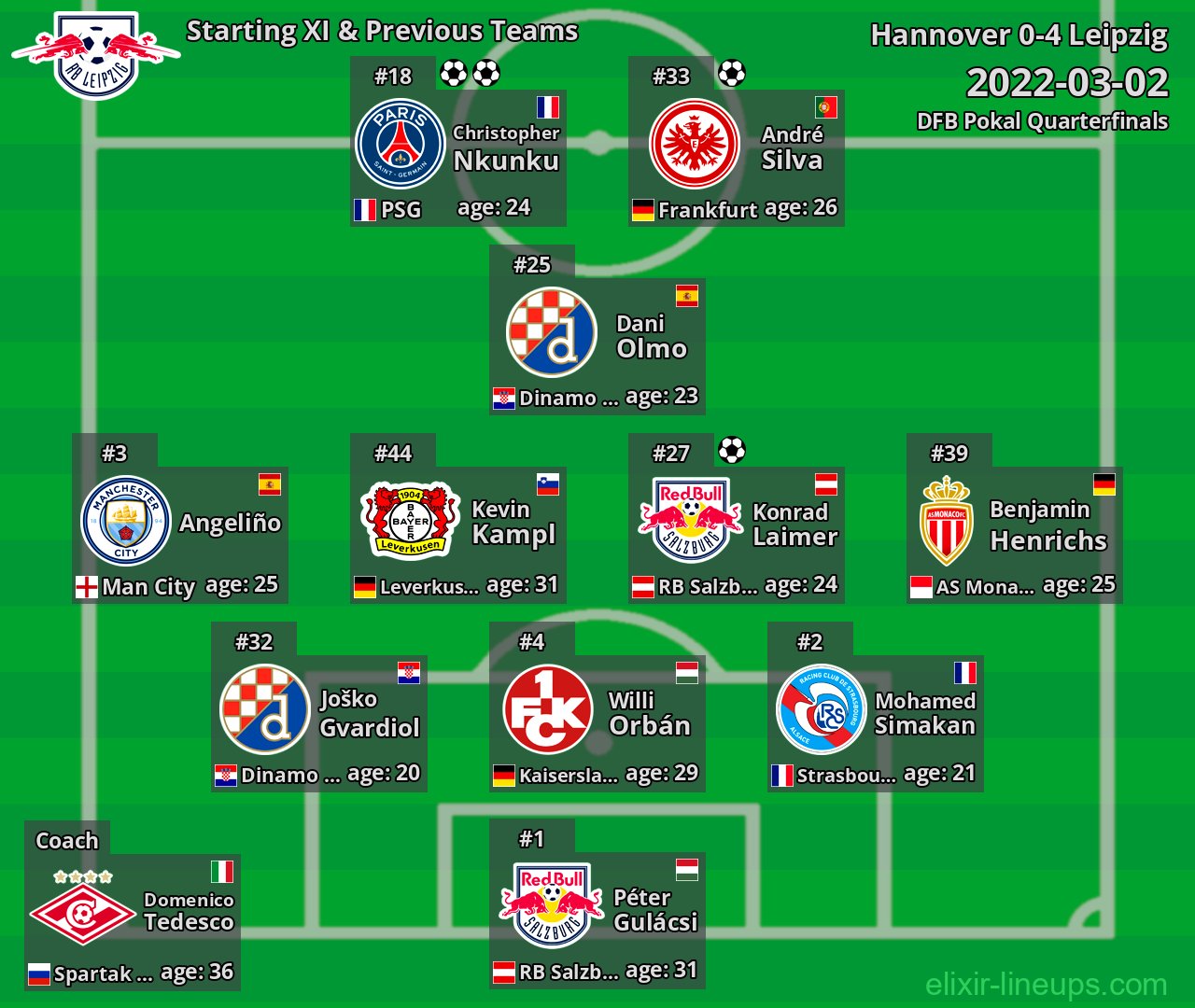 Leipzig Starting XI & Previous Teams 2022-03-02