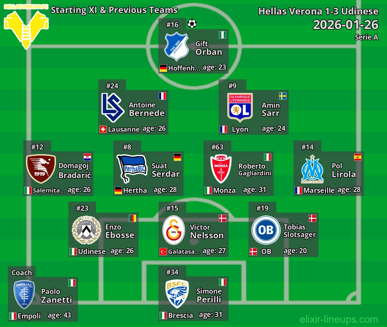 Hellas Verona Starting XI & Previous Teams 2026-01-26