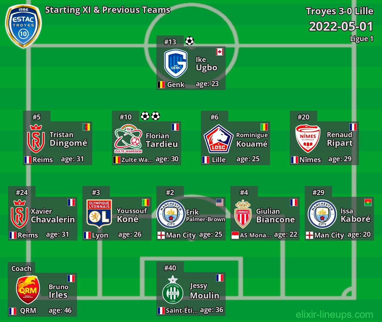 Troyes Starting XI & Previous Teams 2022-05-01