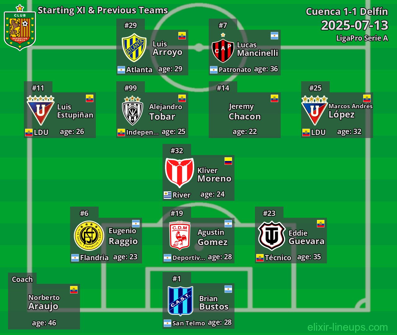 Cuenca Starting XI & Previous Teams 2025-07-13