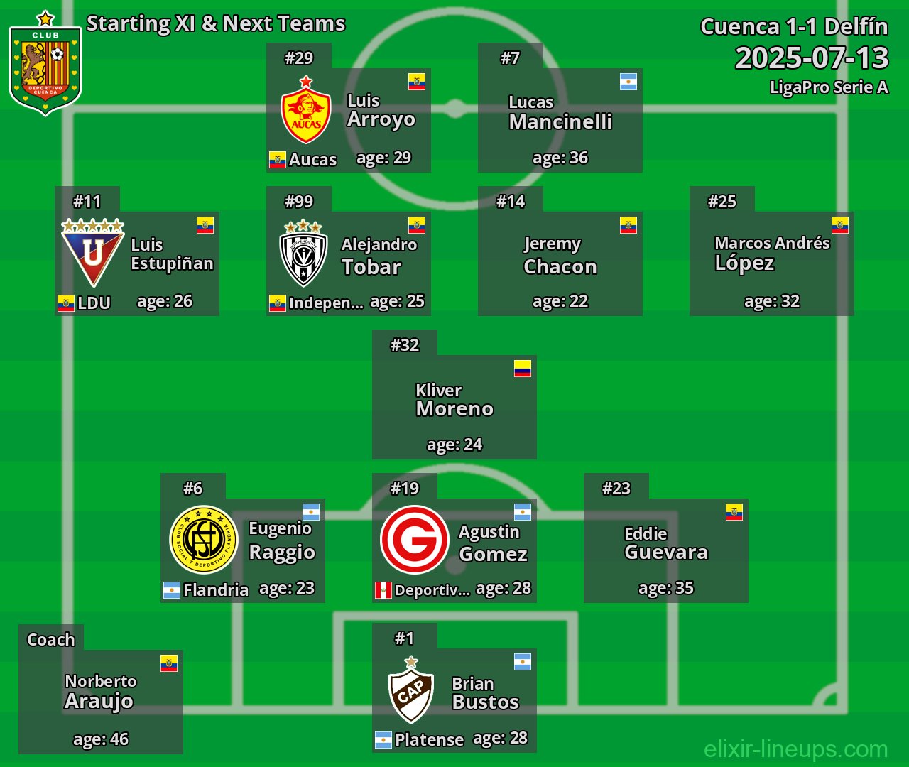 Cuenca Starting XI & Next Teams 2025-07-13
