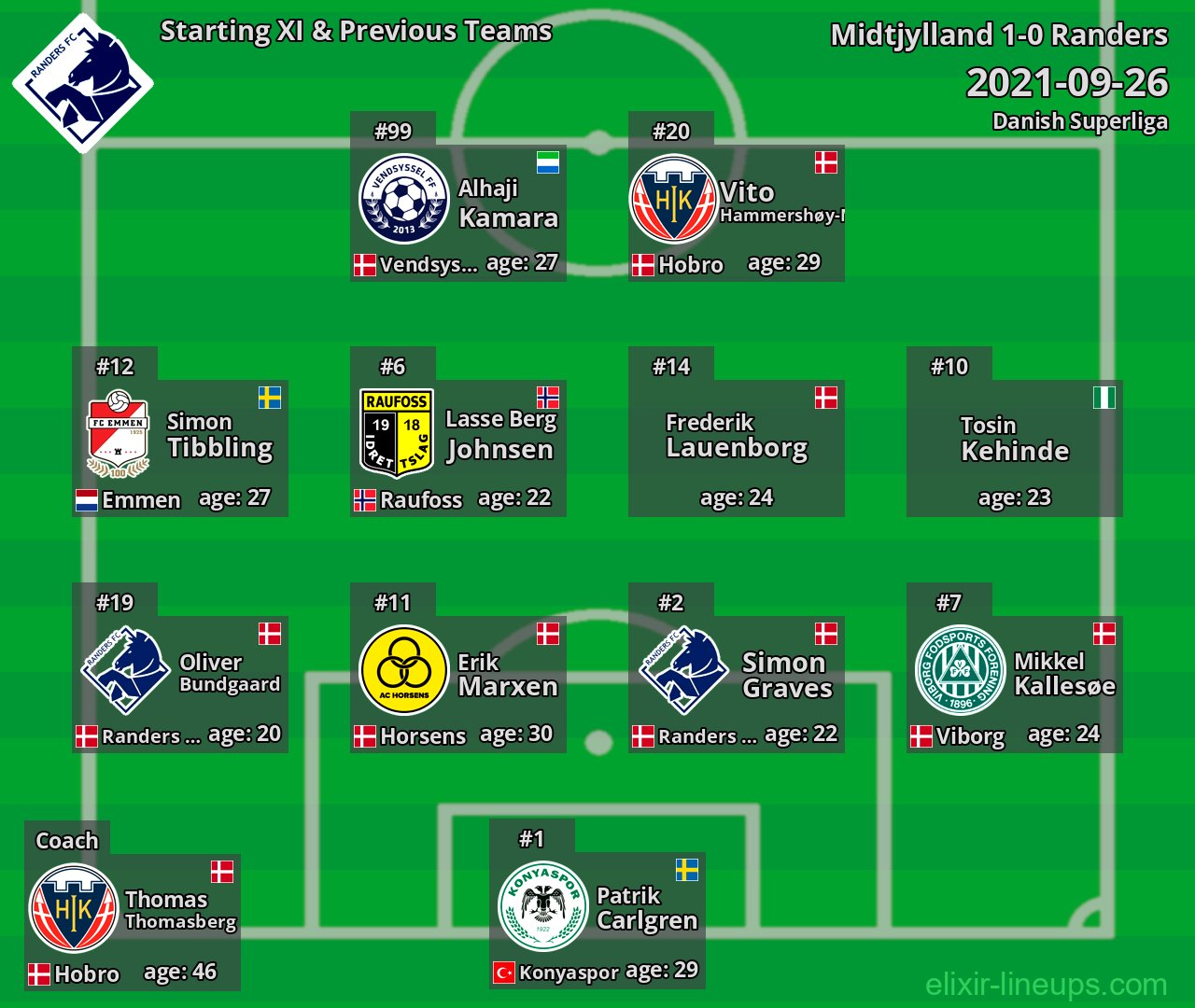 Randers Starting XI & Previous Teams 2021-09-26