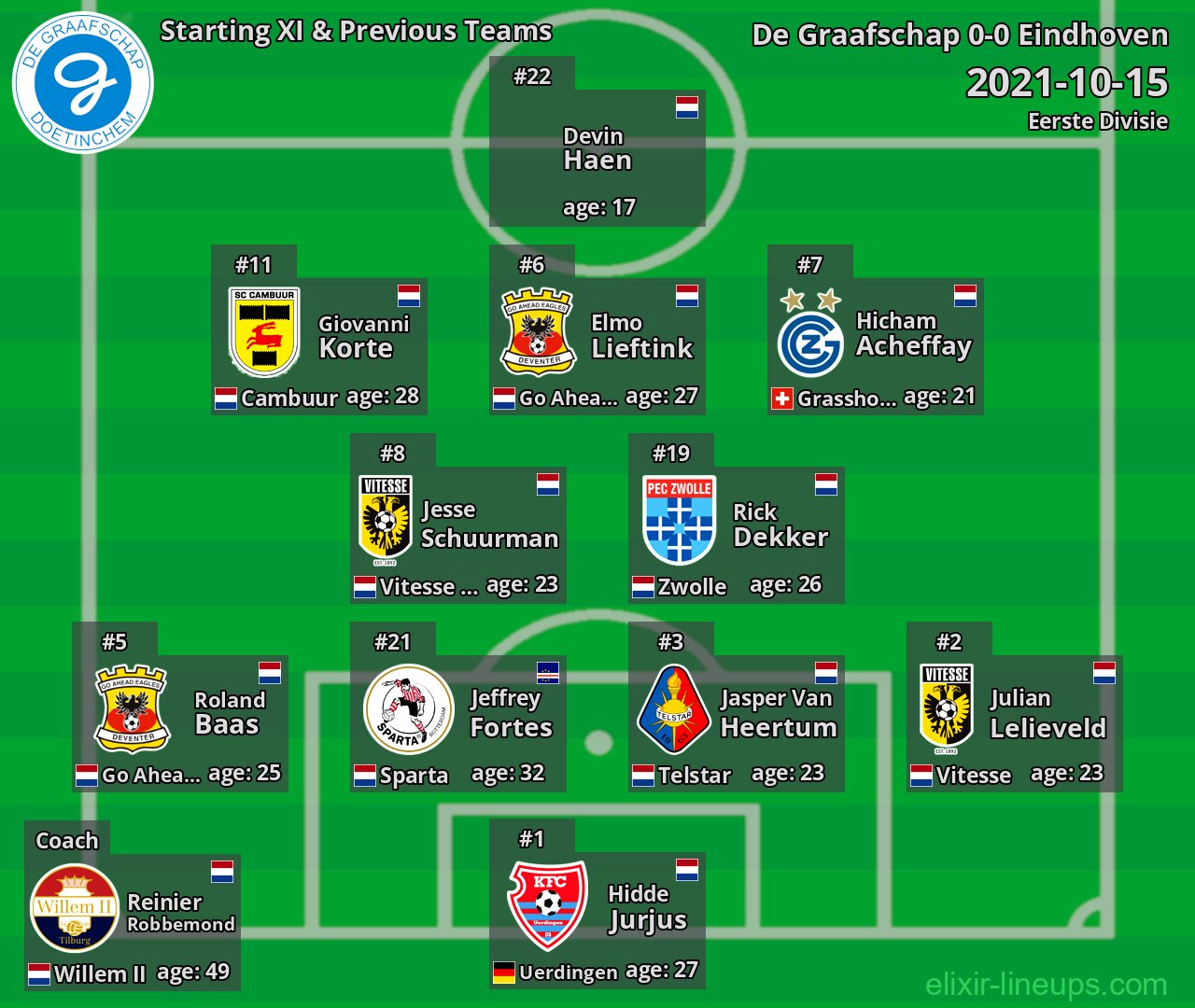 De Graafschap Starting XI & Previous Teams 2021-10-15