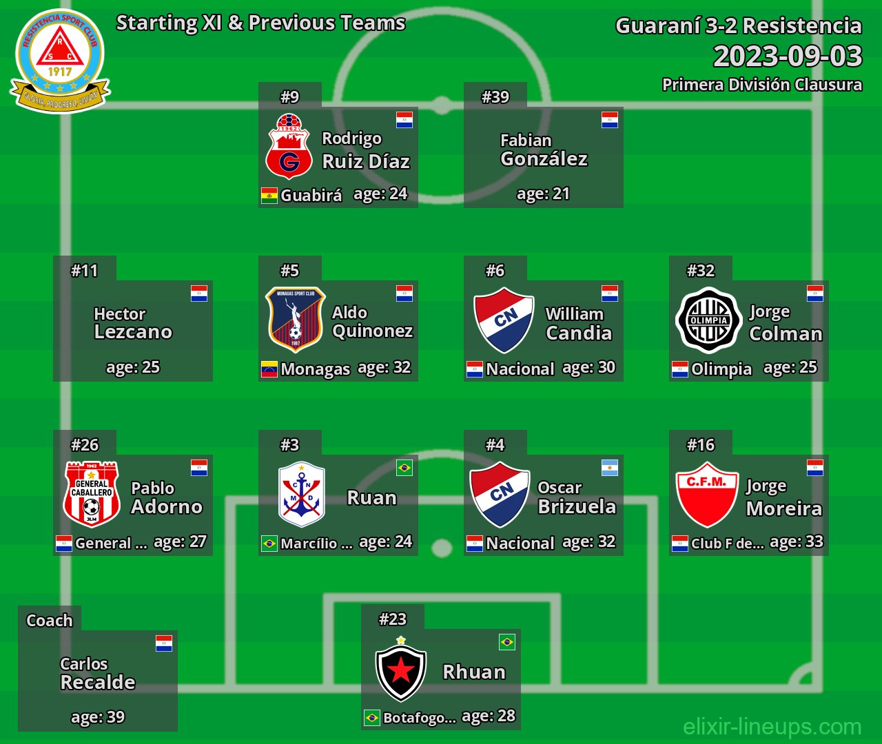 Resistencia Starting XI & Previous Teams 2023-09-03