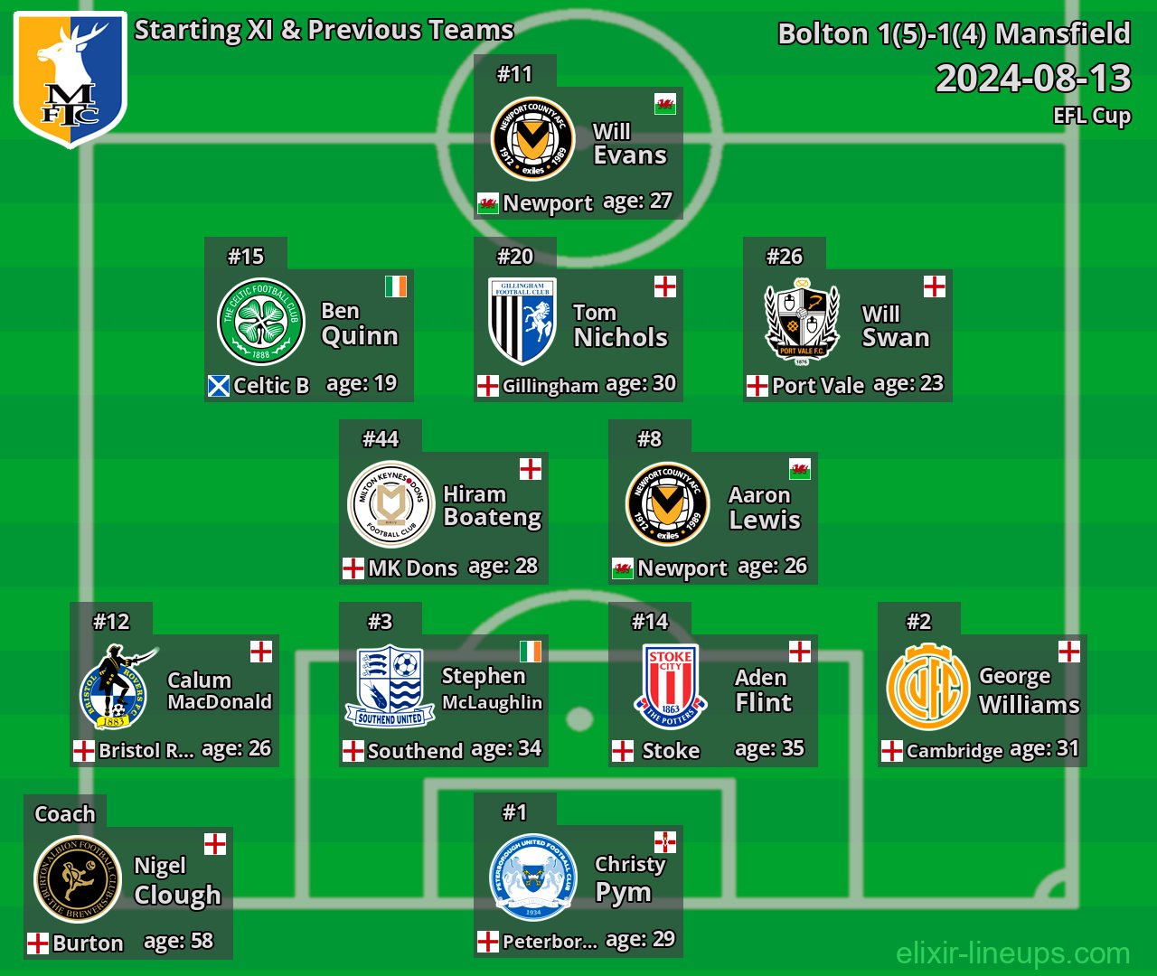 Mansfield Starting XI & Previous Teams 2024-08-13