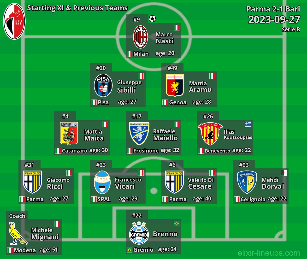 Bari Starting XI & Previous Teams 2023-09-27