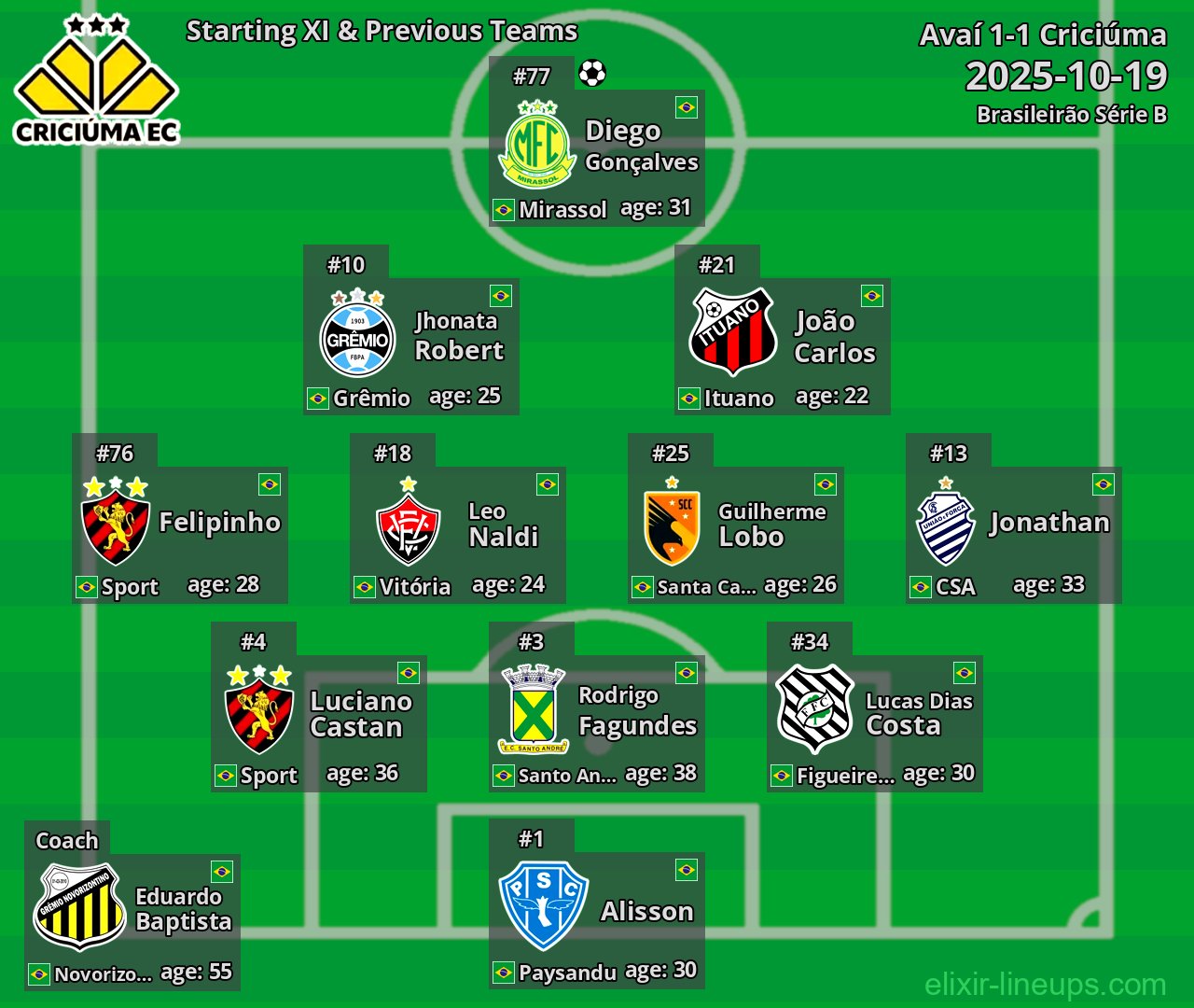 Criciúma Starting XI & Previous Teams 2025-10-19