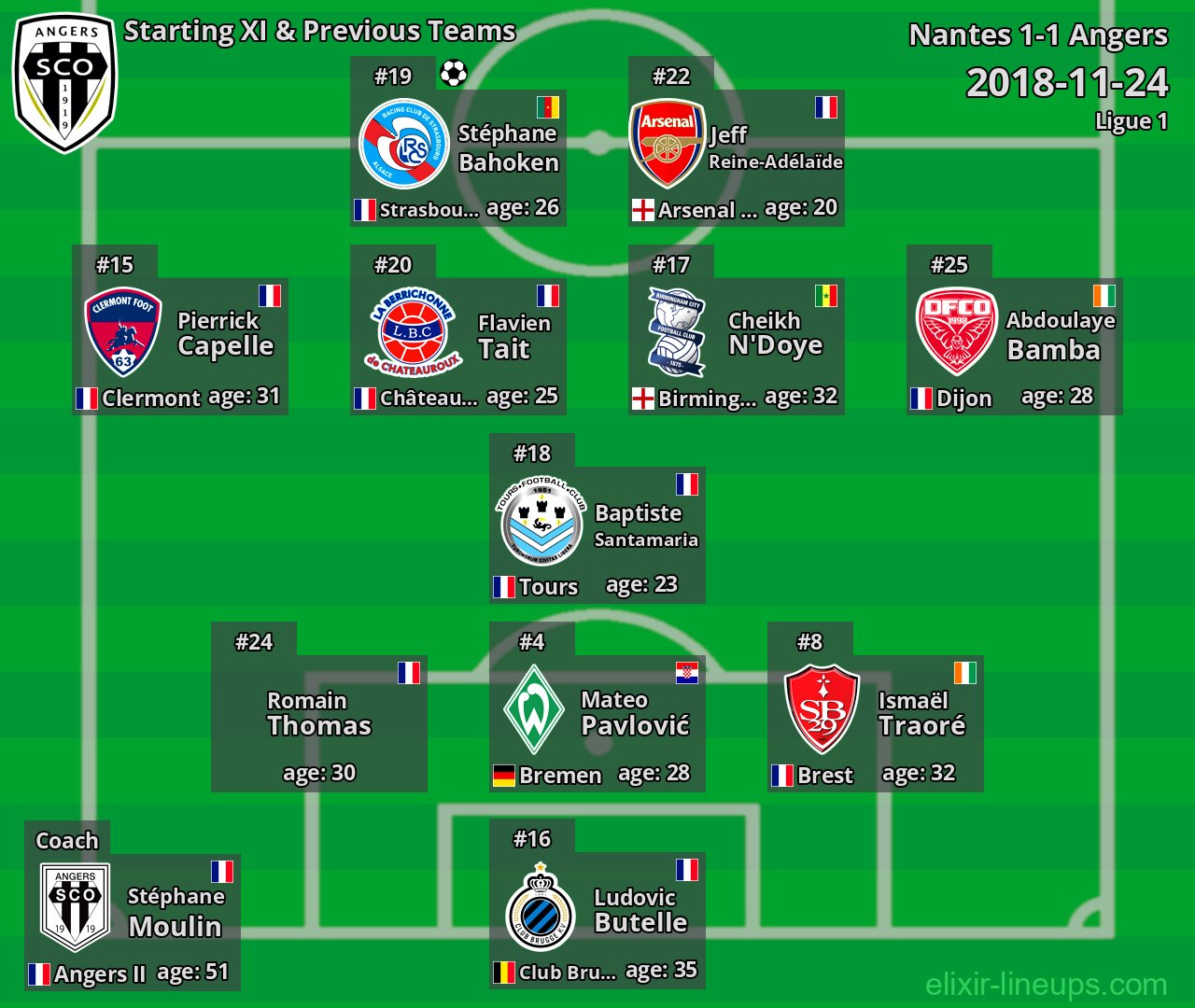 Angers Starting XI & Previous Teams 2018-11-24