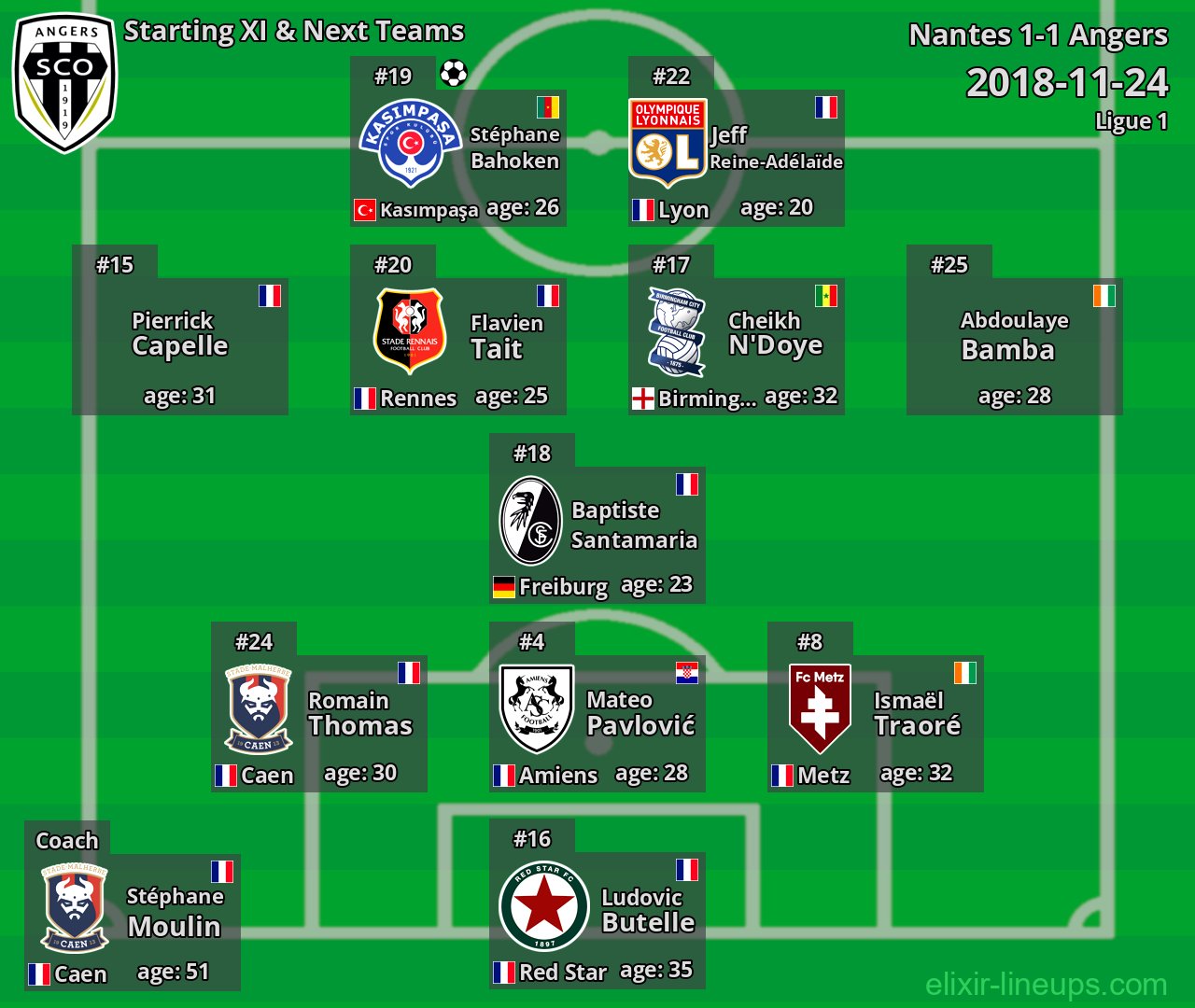 Angers Starting XI & Next Teams 2018-11-24
