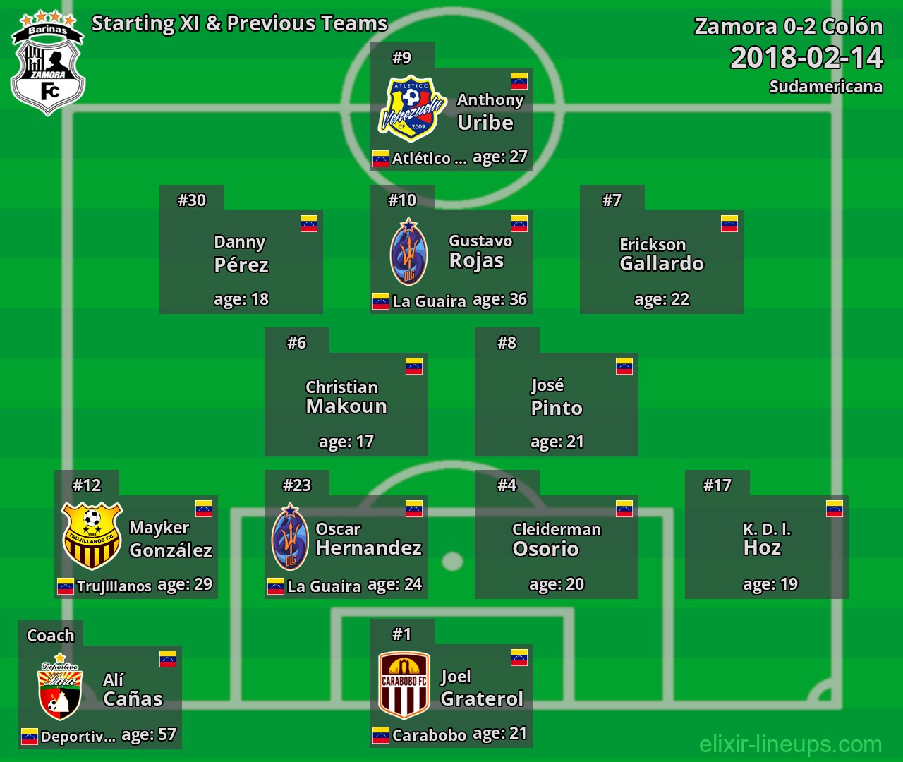 Zamora Starting XI & Previous Teams 2018-02-14