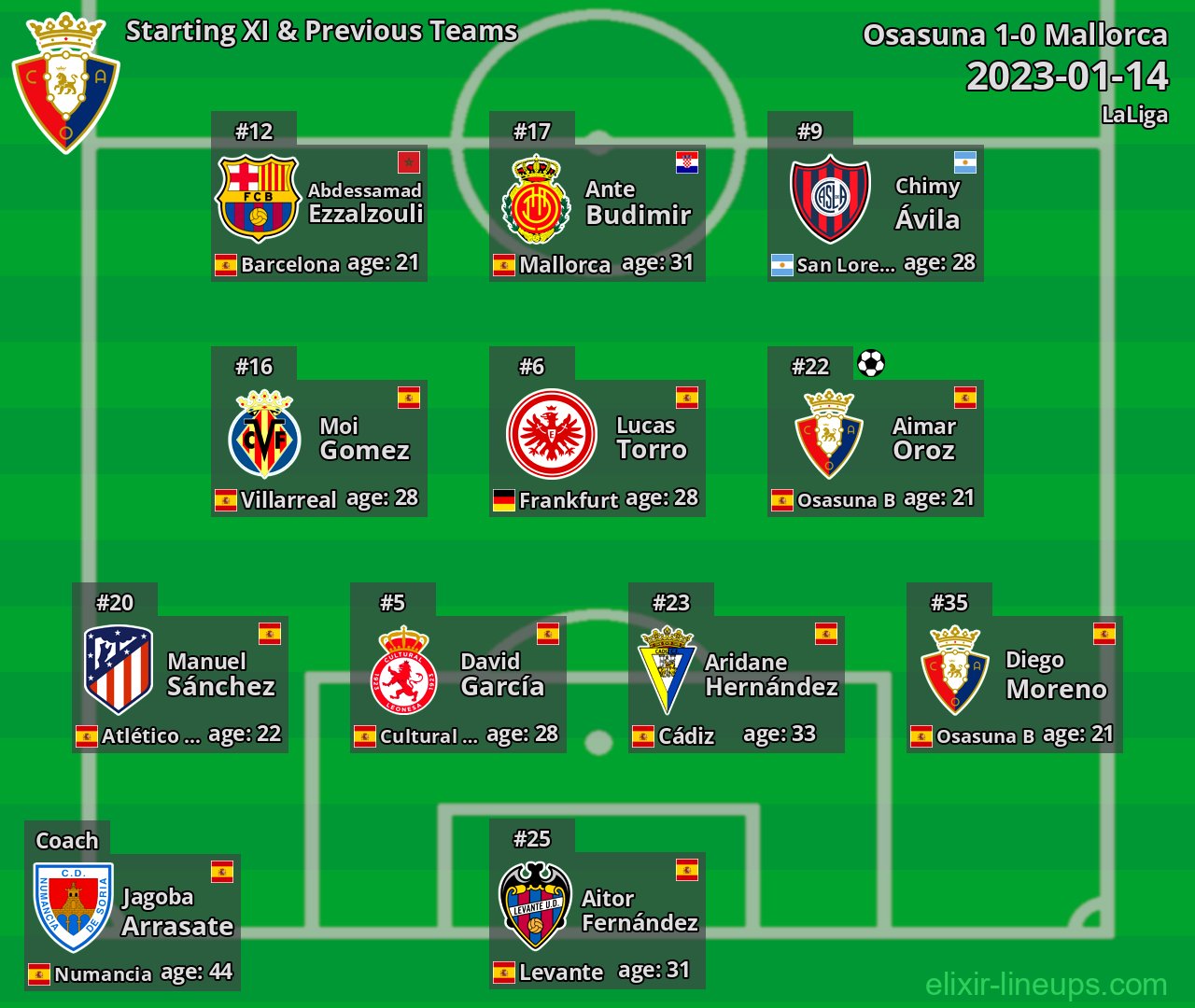 Osasuna Starting XI & Previous Teams 2023-01-14