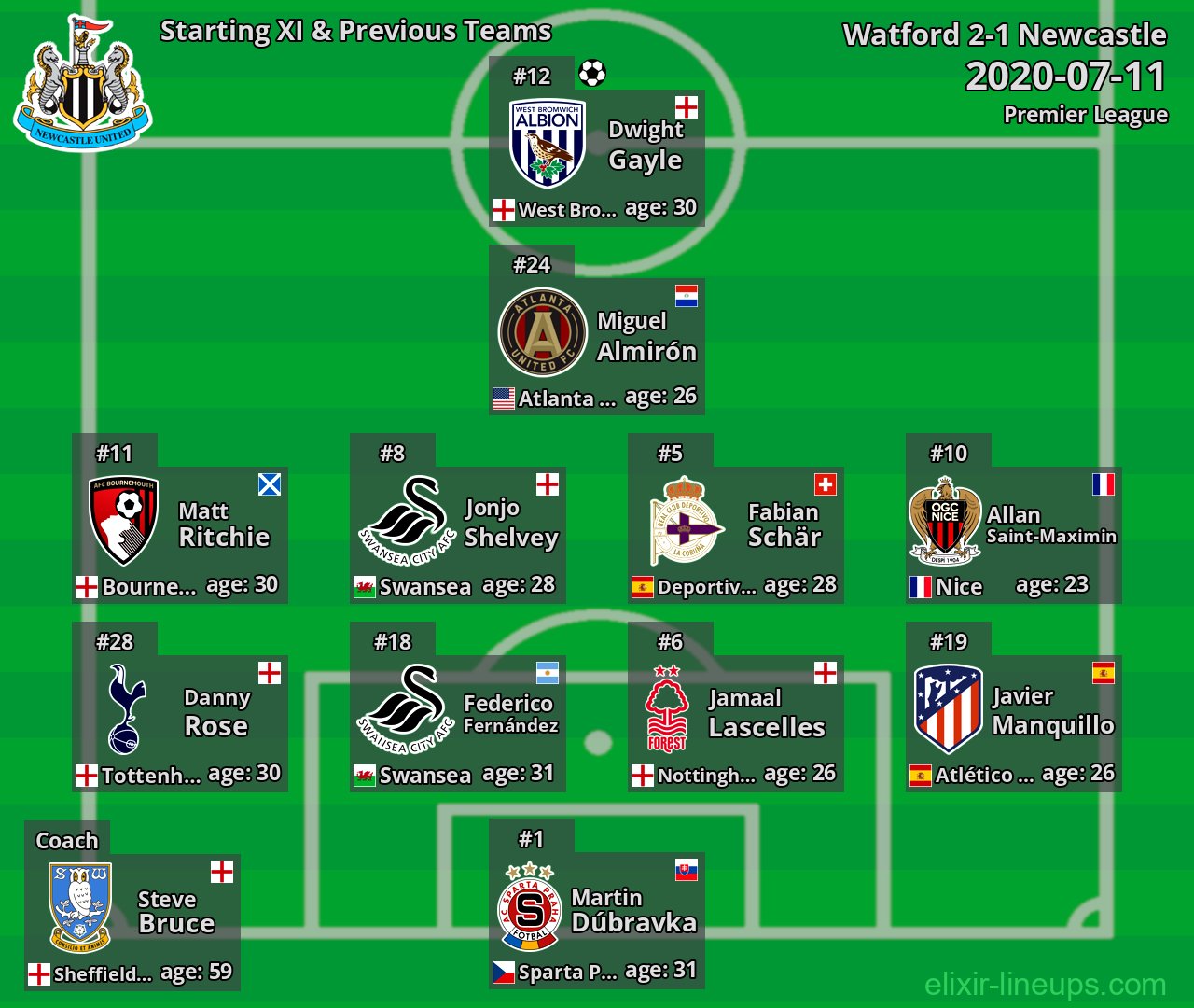 Newcastle Starting XI & Previous Teams 2020-07-11