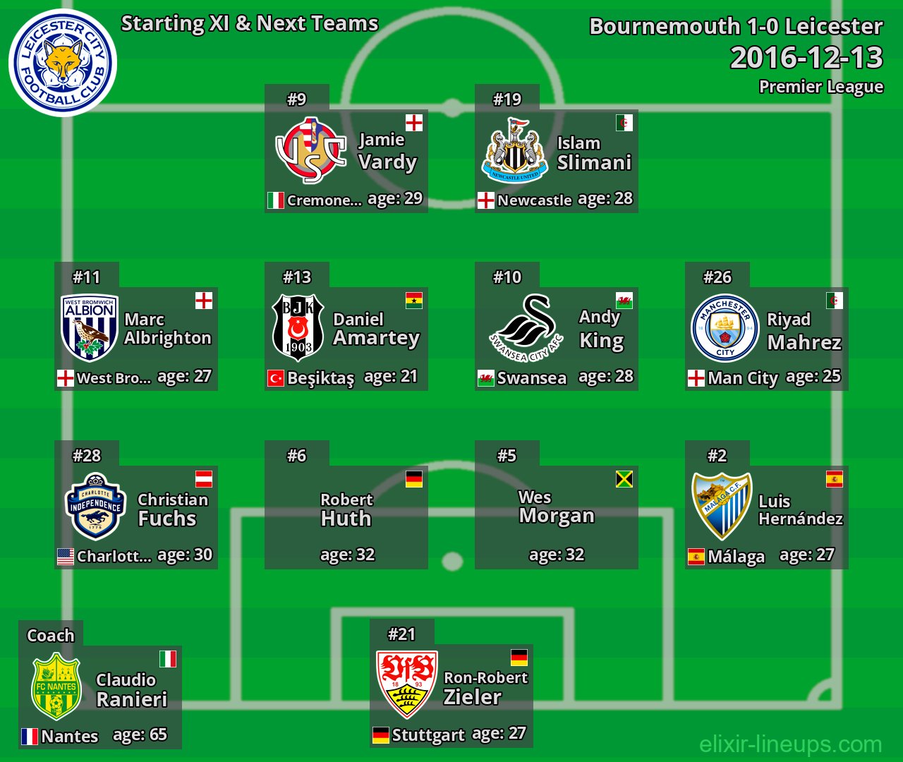 Leicester Starting XI & Next Teams 2016-12-13