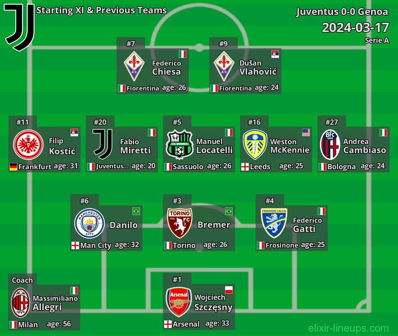 Juventus Starting XI & Previous Teams 2024-03-17