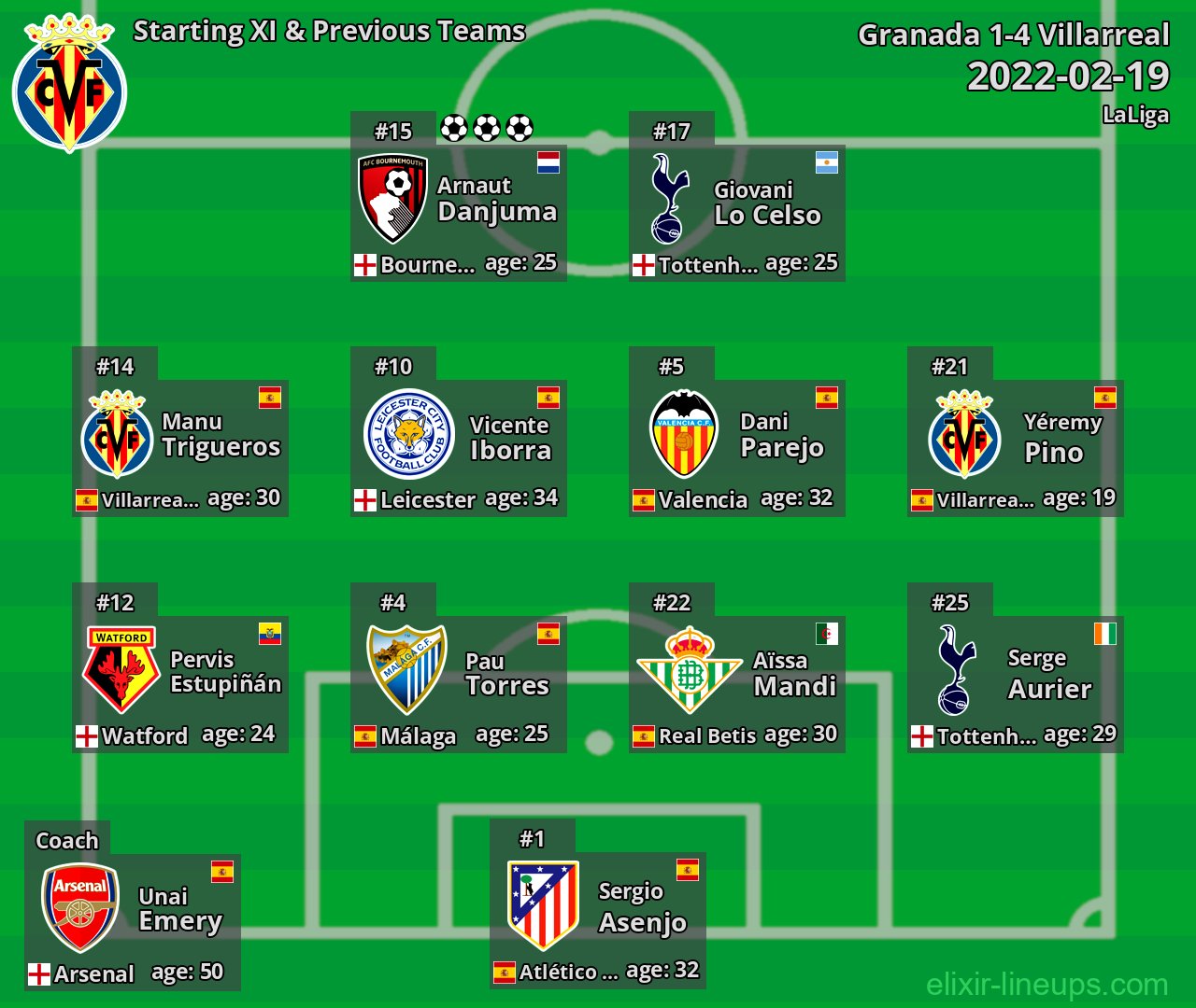 Villarreal Starting XI & Previous Teams 2022-02-19