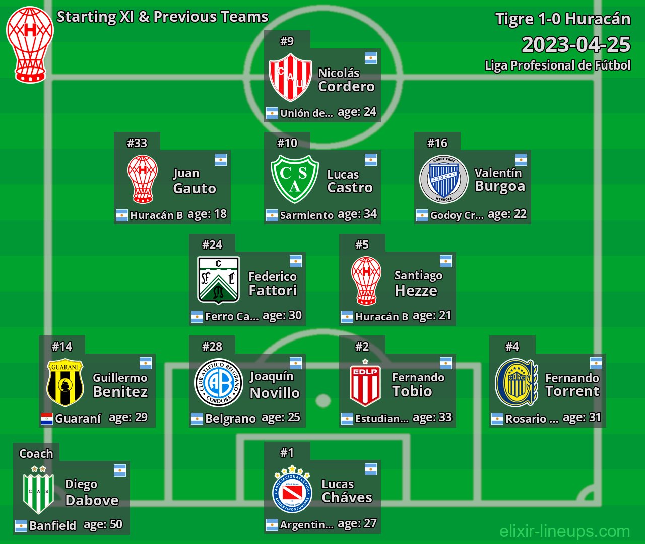 Huracán Starting XI & Previous Teams 2023-04-25