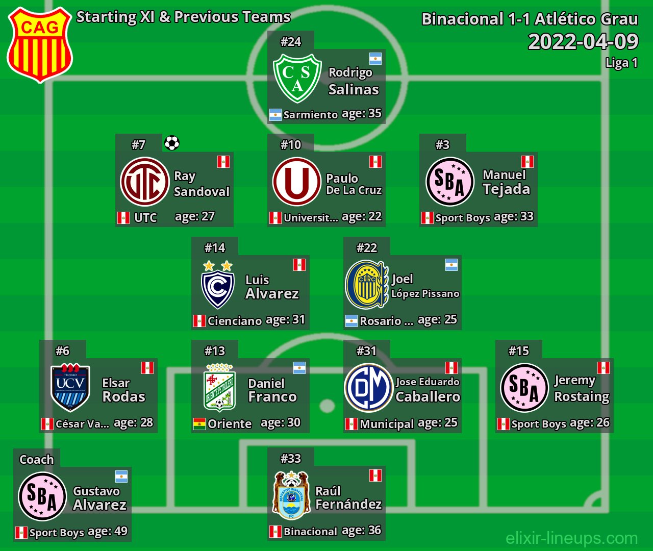 Atlético Grau Starting XI & Previous Teams 2022-04-09