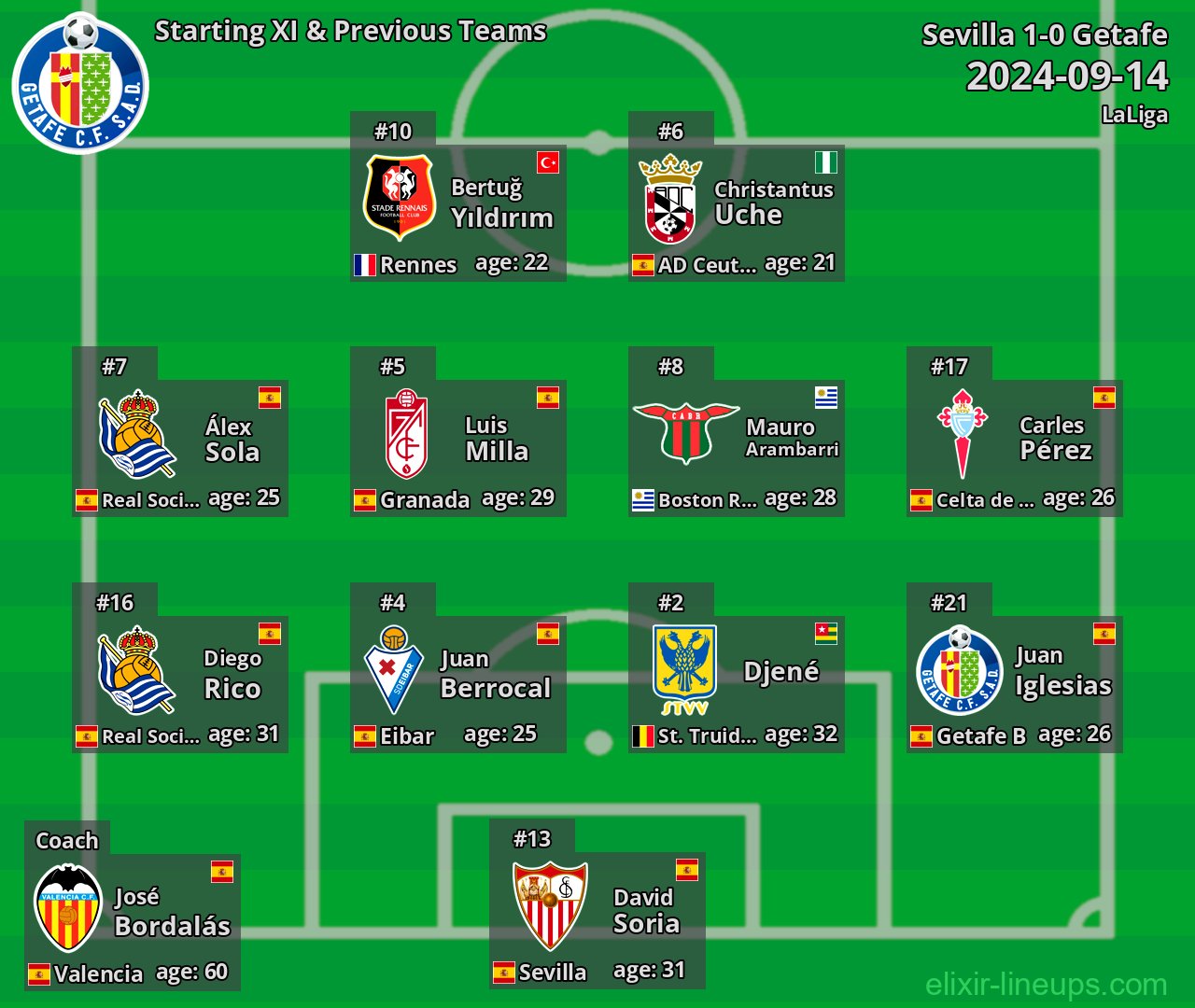 Getafe Starting XI & Previous Teams 2024-09-14