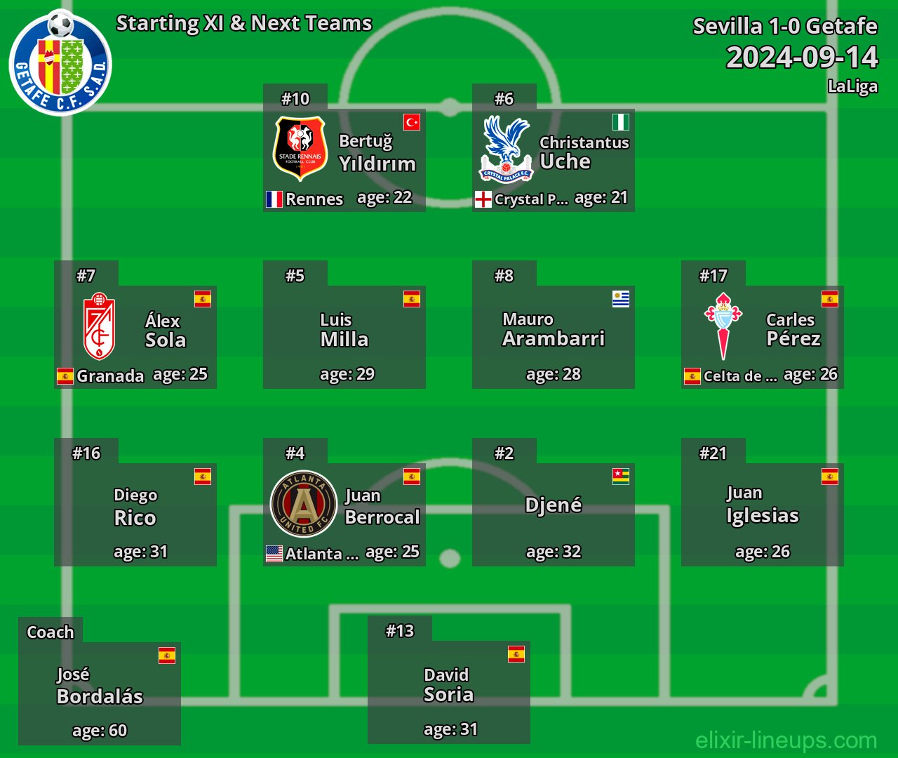 Getafe Starting XI & Next Teams 2024-09-14