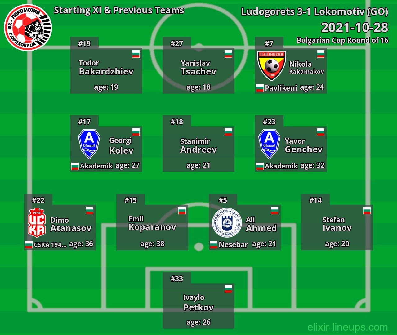 Lokomotiv (GO) Starting XI & Previous Teams 2021-10-28